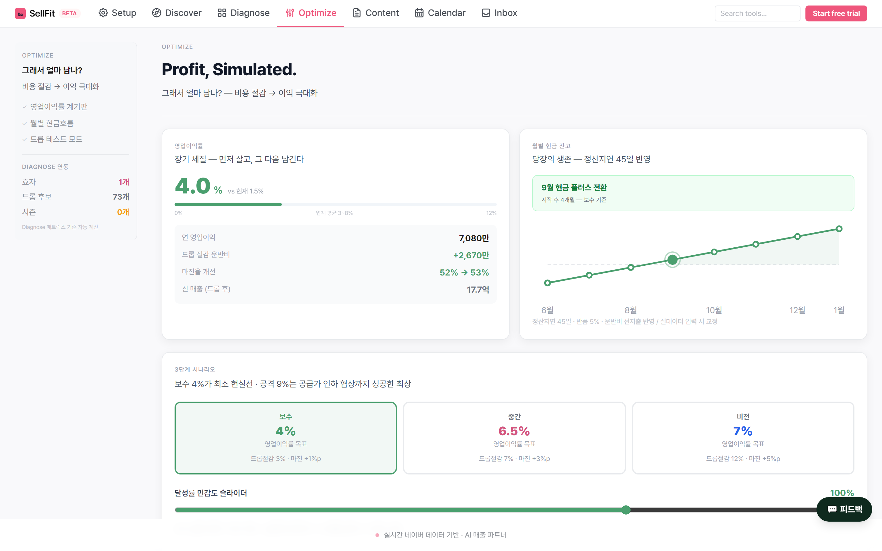 SellFit Optimize — 영업이익률 1.5%→4.0% 시뮬레이션